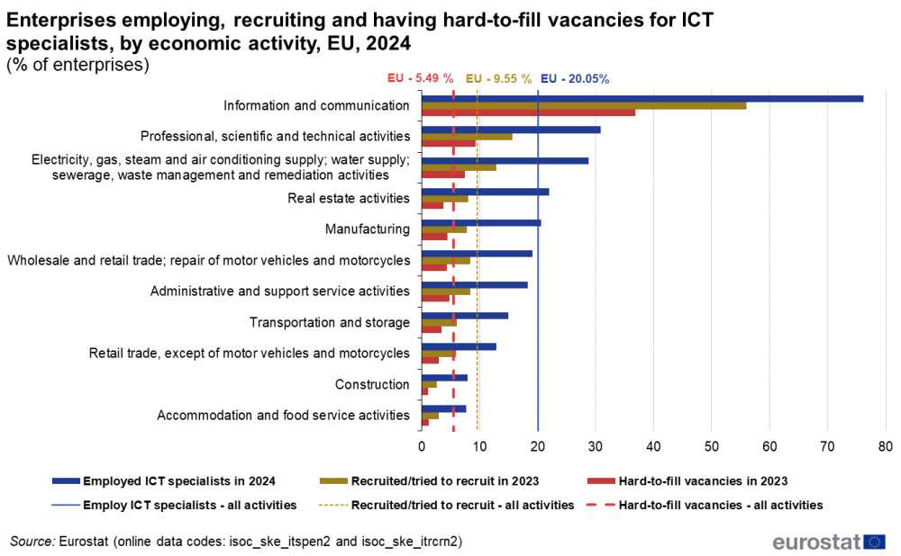 1000px-Enterprises_employing,_recruiting_and_having_hard-to-fill_vacancies_for_ICT_specialists,_by_activity,_EU,_2024_(%_of_enterprises)